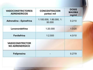 DOSIS
VASOCONSTRICTORES          CONCENTRACION
                                                    MAXIMA
   ADRENERICOS                partes/ mil
                                                     mg/ml
                          1:100.000, 1:80.000, 1:
Adrenalina - Epinefrina                             0.2/10
                                  50.000

   Levonordefrina                1:20.000           1.0/20

      Fenilefrina                1:2.500            4.0/10


VASOCONSTRICTOR
 NO ADRENERGICO


     Felipresina                     -              0.27/9
 