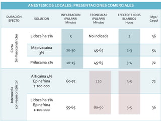 Farmacologia anestesicos locales en Odontología