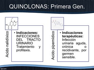 QUINOLONAS: Primera Gen.Acidonalidíxico
• Indicaciones:
INFECCIONES
DEL TRACTO
URINARIO
Tratamiento y
profilaxis.
Acidopipemídico
• Indicaciones
terapéuticas:
Infección
urinaria aguda,
crónica o
recidivante, por
germen
sensible.
 