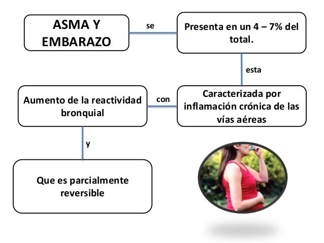 Farmacologia Asma En El Embarazo Nanpeno