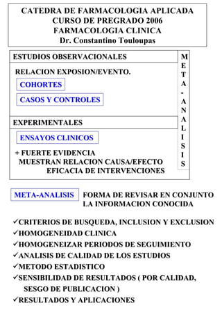 CATEDRA DE FARMACOLOGIA APLICADA
      CURSO DE PREGRADO 2006
       FARMACOLOGIA CLINICA
        Dr. Constantino Touloupas
ESTUDIOS OBSERVACIONALES             M
                                     E
RELACION EXPOSION/EVENTO.            T
 COHORTES                            A
                                     -
 CASOS Y CONTROLES                   A
                                     N
EXPERIMENTALES                       A
                                     L
 ENSAYOS CLINICOS                    I
                                     S
+ FUERTE EVIDENCIA                   I
 MUESTRAN RELACION CAUSA/EFECTO      S
       EFICACIA DE INTERVENCIONES


META-ANALISIS   FORMA DE REVISAR EN CONJUNTO
                LA INFORMACION CONOCIDA

 CRITERIOS DE BUSQUEDA, INCLUSION Y EXCLUSION
 HOMOGENEIDAD CLINICA
 HOMOGENEIZAR PERIODOS DE SEGUIMIENTO
 ANALISIS DE CALIDAD DE LOS ESTUDIOS
 METODO ESTADISTICO
 SENSIBILIDAD DE RESULTADOS ( POR CALIDAD,
  SESGO DE PUBLICACION )
 RESULTADOS Y APLICACIONES
 