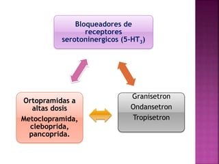 Bloqueadores de
receptores
serotoninergicos (5-HT3)
Granisetron
Ondansetron
Tropisetron
Ortopramidas a
altas dosis
Metoclopramida,
cleboprida,
pancoprida.
 