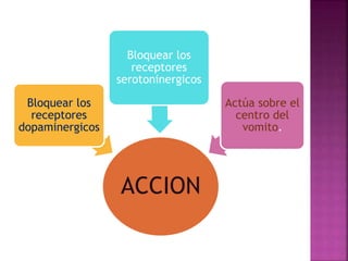 ACCION
Bloquear los
receptores
dopaminergicos
Bloquear los
receptores
serotoninergicos
Actúa sobre el
centro del
vomito.
 