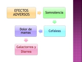 EFECTOS
ADVERSOS
Somnolencia
Cefaleas
Dolor de
mamas
Galactorrea y
Diarrea
 