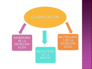 CLASIFICACIÓN
INHIBIDORES
DE LA
SECRECIÓN
ÁCIDA
PROTECTORES
DE LA
MUCOSA
NEUTRIZANTE
S DE LA
SECRECIÓN
ÁCIDA
 