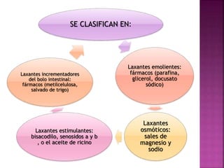 SE CLASIFICAN EN:
Laxantes emolientes:
fármacos (parafina,
glicerol, docusato
sódico)
Laxantes
osmóticos:
sales de
magnesio y
sodio
Laxantes estimulantes:
bisacodilo, senosidos a y b
, o el aceite de ricino
Laxantes incrementadores
del bolo intestinal:
fármacos (metilcelulosa,
salvado de trigo)
 
