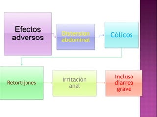 Efectos
adversos
Distension
abdominal
Cólicos
Retortijones
Irritación
anal
Incluso
diarrea
grave
 