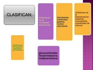 CLASIFICAN: Absorbentes
intestinales:
gelatina,
Carbón
absorbente
Modificadores
del transporte
electrolítico:
aminosalicilatos
Inhibidores de
la
hipersecrecion
intestinal:
rocecadotrilo,
subsalicilato de
bismuto
Inhibidores
de la
motalidad:
loperamida
glucocorticoides
(beclometasona,
metilprenisolona
 