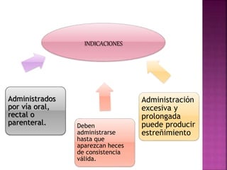 INDICACIONES
Administrados
por vía oral,
rectal o
parenteral. Deben
administrarse
hasta que
aparezcan heces
de consistencia
válida.
Administración
excesiva y
prolongada
puede producir
estreñimiento
 