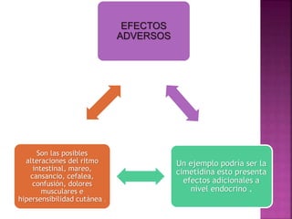 EFECTOS
ADVERSOS
Un ejemplo podría ser la
cimetidina esto presenta
efectos adicionales a
nivel endocrino .
Son las posibles
alteraciones del ritmo
intestinal, mareo,
cansancio, cefalea,
confusión, dolores
musculares e
hipersensibilidad cutánea .
 