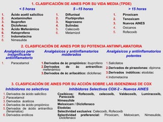 1. CLASIFICACIÓN DE AINES POR SU VIDA MEDIA (TPDE)
< 5 horas 5 –15 horas > 15 horas
1. Ácido acetil salicílico
2. Acetaminofen
3. Ibuprofen
4. Diclofenac
5. Ácido Mefenámico
6. Ketoprofeno
7. Indometacina
8. Nimesulide
1. Diflunisal
2. Flurbiprofen
3. Naproxeno
4. Sulindac
5. Calecoxib
6. Metamizol
1. Piroxicam
2. Tenoxicam
3. Nuevos AINES
4. Oxicanos
5. Rofecoxib
2. CLASIFICACIÓN DE AINES POR SU POTENCIA ANTIINFLAMATORIA
Analgésicos pero
insignificante
antiinflamatorio
Analgésicos y antiinflamatorios
moderados
Analgésicos y antiinflamatorios
potentes
1. Paracetamol 1.Derivados de ác propiónico: ibuprofeno
2.Derivados de ác antranílico:
mefenámico
3.Derivados de ác arilacético: diclofenac
1.Salicilatos
2.Derivados de pirazolonas: dipirona
3.Derivados indólicos: etodolac
4.Indometacina
3. CLASIFICACIÓN DE AINES POR SU ACCIÓN SOBRE LAS ISOENZIMAS DE COX
Inhibidores no selectivos Inhibidores Selectivos COX-2 – Nuevos AINES
1. Derivados de ácido salicílico
2. Paracetamol
3. Derivados áceticos
4. Derivados de ácido propiónico
5. Derivados de ácido antranílico
(fenamatos)
6. Derivados enólicos
Coxibicos: Rofecoxib, celecoxib, Valdecoxib, Lumiracoxib,
Parecoxib
Nimesulide
Meloxicam / Diclofenaco
Etodolac
Selectividad exclusiva: Celecoxib, Rofecoxib
Selectividad preferencial: Piroxicam, Meloxicam, Nimesulide,
Diclofenaco
 