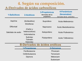 4. Según su composición.
A-Derivados de ácidos carboxílicos
2-Acéticos
(fenilacético)
Diclofenac
(Carbo y
heterocíclicos)
Indometacina
Sulindac
Tolmetin
Ketorolac
3-Propiónicos
Derivados del ac
propiónico
Ibuprofeno
Naproxeno
Ketoprofeno
Flubiprofeno
1-Salicílicos
Aspirina
Diflunisal
Salicilato de sodio
4-Fenámicos
(fenamatos)
Derivados del ác. antranílico
Ácido Mefenámico
Ácido Meclofenámico
Ácido Flufenámico
Acido Tolfenámico
B-Derivados de ácidos enólicos
2-Oxicanos
Piroxicam
Tenoxicam
Meloxicam
Sudoxicam
1-Pirazolonas
Fenilbutazona
Oxifenbutazona
Dipirona
 