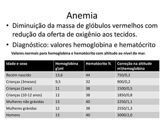 Anemia
• Diminuição da massa de glóbulos vermelhos com
  redução da oferta de oxigênio aos tecidos.
• Diagnóstico: valores hemoglobina e hematócrito
   Valores normais para hemoglobina e hematócrito com altitude ao nível do mar.

Idade e sexo               Hemoglobina       Hematócrito %     Correção na altitude
                           gml                                mhemoglobina
Recém nascido              13,6              44                750/0,2
Crianças (3meses)          9,5               32                900/0,2
Crianças (1ano)            11                38                1500/0,5
Crianças (10-12 anos)      12                38                1850/0,8
Mulheres não grávidas      13                40                2250/1,1
Mulheres grávidas          12                38                2550/1,3
Homens                     13                40                3000/2,0
 