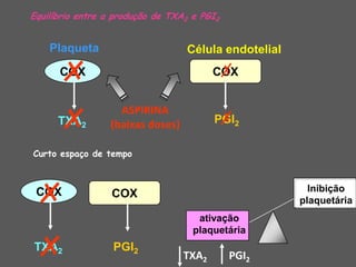 Equilíbrio entre a produção de TXA2 e PGI2


    Plaqueta                      Célula endotelial
      COX                                COX


                   ASPIRINA
      TXA2       (baixas doses)          PGI2

Curto espaço de tempo



 COX                                                    Inibição
                  COX
                                                      plaquetária
                                     ativação
                                    plaquetária
TXA2              PGI2
                                  TXA2       PGI2
 