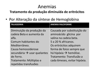 Anemias
  Tratamento da produção diminuída de eritrócitos

• Por Alteração da síntese de Hemoglobina
  TALASSEMIA                    ANEMIA FALCIFORME

  Diminuição da produção da     Causada por substituição do
  cadeia Beta e aumenta da      aminoácido glicina por
  alfa.                         valina na cadeia beta.
  Comum habitantes do           5 a 20 % africanos.
  Mediterrâneo.                 Os eritrócitos adquirem
  Causa hemossiderose           forma de foice sempre que
  secundária  usar quelantes   há hipóxia  hemólise.
  de Ferro.                     Tratamento: Transfusão a
  Tratamento: Múltiplas e       cada 6meses, evitar hipóxia.
  repetidas transfusões
 
