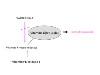 WARFARINA



                    Vitamina K(reduzida)   Fatores de Coagulação




Vitamina K –epóxi-redutase




   ( Vitamina K oxidada )
 