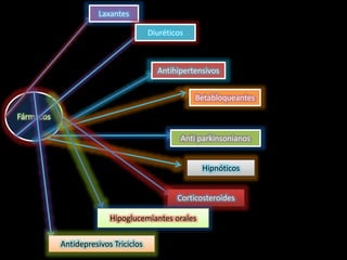 Fármacos 
Laxantes 
Diuréticos 
Antihipertensivos 
Betabloqueantes 
Anti parkinsonianos 
Hipnóticos 
Corticosteroides 
Hipoglucemiantes orales 
Antidepresivos Triciclos 
 