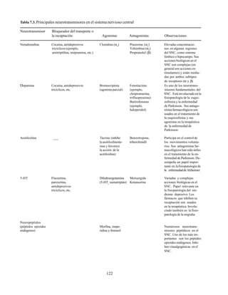 122
Tabla 7.3. Principales neurotransmisores en el sistema nervioso central
Neurotransmisor Bloqueador del transporte o
la recaptación Agonistas Antagonistas Observaciones
Noradrenalina Cocaína, antidepresivos Clonidina (α2
) Prazosina (α1
) Elevadas concentracio-
tricíclicos (ejemplo, Yohimbina (α2
) nes en algunas regiones
amitriptilina, imipramina, etc.) Propranolol (β) del SNC, como sistema
límbico e hipocampo. Sus
acciones biológicas en el
SNC son complejas (en
general son acciones es-
timulantes) y están media-
das por ambos subtipos
de receptores (α y β)
Dopamina Cocaína, antidepresivos Bromocriptina Fenotiacinas Es uno de los neurotrans-
tricíclicos, etc. (agonista parcial) (ejemplo, misores fundamentales del
clorpromazina, SNC. Está involucrado en la
trifluoperazina) fisiopatología de la esqui-
Butirofenonas zofrenia y la enfermedad
(ejemplo, de Parkinson. Sus antago-
haloperidol) nistasfarmacológicos son
usados en el tratamiento de
la esquizofrenia y sus
agonistas en la terapéutica
de la enfermedad de
Parkinson.
Acetilcolina ___ Tacrina (inhibe Benzotropina, Participa en el control de
la acetilcolineste- trihexifenidil los movimientos volunta-
rasa y favorece rios. Sus antagonistas far-
la acción de la macológicos han sido útiles
acetilcolina) en el tratamiento de la en-
fermedad de Parkinson. De-
sempeña un papel impor-
tante en lafisiopatología de
la enfermedaddeAlzheimer.
5-HT Fluoxetina, Dihidroergotamina Metisergida Variadas y complejas
paroxetina, (5-HT1
sumatriptán) Ketanserina acciones biológicas en el
antidepresivos SNC. Papel relevante en
tricíclicos, etc. la fisiopatología del sín-
drome depresivo. Los
fármacos que inhiben su
recaptación son usados
en la terapéutica. Involu-
crado también en la fisio-
patología de la migraña
Neuropéptidos
(péptidos opioides Morfina, mepe- Numerosos neurotrans-
endógenos) ridina y fentanil misores peptídicos en el
SNC. Uno de los más im-
portantes son los péptidos
opioides endógenos. Inhi-
ben víasalgogénicas en el
SNC.
 