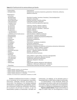 184
Tabla 12.3.Clasificación de los antimicrobianos por familia
– Aminociclítoles Espectiomicina5
– Aminoglucósidos Estreptomicina,5
neomicina, kanamicina, gentamicina,5
tobramicina, amikacina,
dibekacina, netilmicina
– Betalactámicos
•
•
•
•
• Penicilinas
Bencilpenicilinas Penicilina G (cristalina,5
procaínica,5
benzatínica,5
) fenoximetilpenicilina5
Aminopenicilinas Ampicilina,5
amoxicilina5
Isoxazoxilpenicilinas1
Oxacilina, cloxacilina,5
meticilina, nafcilina
Carboxipenicilinas2
Carbenicilina, ticarcilina, carfenicilina
Ureidopenicilinas2
Azlocilina, mezlocilina, piperacilina, alpalicilina
•
•
•
•
• Cefalosporinas
1ra. generación Cefalexina, cefazolina, cefalotina, cefadroxil
2da. generación Cefamandol, cefonicid, cefoxitin,5
cefuroxime
3ra. generación Cefotetan, cefotaxime, ceftazidime,5
ceftriaxona5
4ta. generación Cefepime, cefpirome
•
•
•
•
• Carbapenémicos Imipenem,5
meropenem
•
•
•
•
• Monobactámicos Aztreonam, carumonan, tigemonan
•
•
•
•
• Inhibidores de las betalactamasas Ácido clavulámico,5
sulbactam, tazobactam
– Diaminopiridinas Trimetoprima,5
metioprima, pirimetamina
– Estreptograminas Pristinamicina, virginamicina quinopristina/dalfopristina
– Fenicoles Cloranfenicol,5
tianfenicol
– Fosfomicinas Fosfomicina, fosmidomicina
– Fusidanos Ácido fusídico
– Glicopéptidos Vancomicina,5
teicloplanina, ramoplanina
– Licosamidas Lincomicina, clindamicina5
– Imidazoles Miconazol, ketoconazol, fluconazol
– Macrólidos Eritromicina,5
oleandomicina, josamicina, roxitromicina, azitromicina, claritromicina
– Nitroimidazoles Metronidazol,5
tinidazol, ornidazol, secnidazol
– Nitrofuranos Nitrofurantoína,5
nitrofurazona, furazolidona
– Nucleótidos antivirales Aciclovir,5
vidarabina, citarabina, zidovudina5
– Polienos Nistatina,5
anfotericín B5
– Polipéptidos Polimixina B, colistina, bacitracina
– Quinolonas
•
•
•
•
• 1ra. generación Ácido, nalidíxico,5
ácido oxolínico, cinoxacina, ácido pipemídico
•
•
•
•
• 2da. generación 3
Ciprofloxacina,5
norfloxacina, ofloxacina, enoxacina
•
•
•
•
• 3ra. generación4
Temafloxacina, difloxacino, lomefloxacino
– Rifamicinas Rifamicina, rifampicina5
, rifaxcimen
– Sulfonas Dapsone5
– Sulfonamidas Sulfacetamida, mafenida, sulfasalacina, ftalil sulfatiazol,
sulfadiacina,5
sulfisoxazol, sulfimetoxazol,5
sulfadoxine.
– Tetraciclinas Clortetraciclina, tetraciclina, doxiciclina,5
minociclina
Leyenda:
1
También llamadas resistentes a las penicilinasas.
2
También llamadas antipseudomónicas.
3
También llamadas quinolonas monofluoradas o fluoroquinolonas.
4
También llamadas quinolonas bi y trifluoradas.
5
Incluidos en la oncena lista de medicamentos esenciales de la OMS.
También se clasifican en bacteriostáticos si disminu-
yen el crecimiento de los microorganismos (macrólidos,
tetraciclinas, sulfamidas, fenicoles, lincosamidas) y en
bactericidas si los destruyen o los eliminan totalmente
(betalactámicos, aminoglucósidos, glicopéptidos, quinolo-
nas, cotrimoxazol, fosfomicina, nitrofuranos, rifamicinas).
En la práctica esta división es relativa, ya que los
bacteriostáticos pueden ser bactericidas a elevadas con-
centraciones, sin embargo, en los pacientes graves o
inmunodeprimidos se deben indicar siempre los bactericidas.
Los antimicrobianos se han clasificado, además, por
sus mecanismos de acción, es decir, por los sitios potencia-
les de unión y ataque a las células de los microorganismos;
este aspecto lo abordaremos detalladamente más adelante.
Espectro antimicrobiano. Ningún antimicrobiano es
capaz de inhibir todos los microorganismos en dosis
 