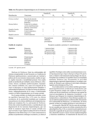 88
Tabla 6.4. Receptores dopaminérgicos en el sistema nervioso central
Familia D1
Familia D 2
Distribución Funciones D 1
D 5
D 2
D 3
D 4
Corteza cerebral Reacción de atención ++ - ++ - -
y de vigilia (reacción de
despertar)
Sistema límbico Control de la conducta +++ - +++ + +
y de las manifestaciones
afectivas (emociones)
Ganglios basales Control motor ++ + +++ + +
Hipotálamo Control endocrino y ++ + - - -
autonómico
Hipófisis anterior Control endocrino - - +++ - -
Efectos Principalmente Inhibición pre y possináptica
inhibición Estimulación / Inhibición de la libera-
possináptica ción de hormonas
Familia de receptores Receptores acoplados a proteínas G (metabotrópicos)
Agonistas Dopamina + (potencia baja) + (potencia alta)
Ergotamina + (potencia baja) + (potencia alta)
Apomorfina AP (potencia baja) + (potencia alta)
Bromocriptina AP (potencia baja) + (potencia alta)
Antagonistas Clorpromazina + + +++ +++ +
Haloperidol ++ + +++ +++ +++
Espiperona - - +++ +++ +++
Sulpirida - - +++ ++ -
Clozapina + + + + ++
Leyenda: AP: agonista parcial.
Síndrome de Parkinson. Entre las enfermedades del
sistema extrapiramidal, la más frecuente es el síndrome de
Parkinson (parkinsonismo), caracterizado por lentitud y
pobreza de los movimientos intencionales, temblor al repo-
so, rigidez muscular e inestabilidad postural. Este cuadro
puede ser producido por múltiples causas (fármacos, infec-
ciones, tóxicos, accidentes cerebrovasculares, traumatis-
mos, tumores cerebrales, etc.); pero en la mayoría de los
casos se desconoce su causa (parkinsonismo idiopático o
enfermedad de Parkinson). En todas las formas de parkinso-
nismo, independientemente de la causa, el denominador
común es el déficit dopaminérgico en el cuerpo estriado.
En el cuerpo estriado, en condiciones normales, existe
un equilibrio funcional (Fig. 6.35) entre los efectos
excitatorios de la acetilcolina (mediados por receptores
muscarínicos) y los efectos inhibitorios de la dopamina (me-
diados por receptores D2
). La enfermedad de Parkinson,
forma más común de parkinsonismo, es producida por una
degeneración de las neuronas dopaminérgicas, que van
desde la sustancia negra hasta el cuerpo estriado (vía
nigroestriada), lo que explica la reducción de los niveles de
dopamina en este último (Fig. 6.31). Como consecuencia se
produce un predominio colinérgico excitatorio y se altera el
equilibrio fisiológico entre ambos neurotransmisores (esta-
do hipodopaminérgico-hipercolinérgico) (Fig.6.35); por lo
tanto, el objetivo del tratamiento farmacológico de esta en-
fermedad será restablecer el equilibrio hacia la normalidad
mediante fármacos que incrementan la actividad
dopaminérgica (agonistas dopaminérgicos, levodopa) o por
medio de fármacos que reduzcan la actividad colinérgica
(agentes anticolinérgicos) (Fig. 6.35).
En el orden práctico se le confiere también gran impor-
tancia alparkinsonismo producido por medicamentos, por
la gran frecuencia conque este cuadro se observa en pa-
cientes que llevan tratamiento con fármacos que agotan las
reservas presinápticas de dopamina (reserpina), o con
fármacos que bloquean los receptores dopaminérgicos D2
(antipsicóticos y antieméticos). Estos fármacos pueden cau-
sar un síndrome parkinsoniano no diferenciable clínicamente
de la enfermedad de Parkinson y su tratamiento, de forma
general, se basa en el empleo defármacos anticolinérgicos.
Acromegalia. Más del 90 % de los casos de acromega-
lia son causados por tumores de células somatotrofas de la
adenohipófisis (Fig. 6.36); se caracteriza principalmente por
desarrollo exagerado de las porciones terminales del esque-
leto, desarrollo excesivo de las vísceras (esplacnomegalia)
y trastornos metabólicos. El tratamiento de elección es la
 