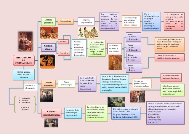 Farmacologia historia mapa