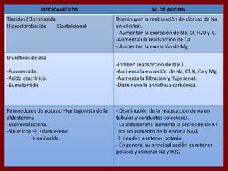 MEDICAMENTO                                 M. DE ACCION
Tiazidas (Clorotiazida                      Disminuyen la reabsorción de cloruro de Na
Hidroclorotiazida      Clortalidona)        en el riñon.
                                            - Aumentan la excreción de Na, Cl, H20 y K.
                                            -Aumentan la reabsorción de Ca
                                            - Aumentan la excreción de Mg
Diuréticos de asa
                                            -Inhiben reabsorción de NaCl .
-Furosemida.                                -Aumenta la excreción de Na, Cl, K, Ca y Mg.
-Acido etacrínico.                          -Aumenta la filtración y flujo renal.
-Bumetamida                                 -Disminuye la anhidrasa carbónica.



Retenedores de potasio →antagonista de la   - Disminución de la reabsorción de na en
aldosterona                                 túbulos y conductos colectores.
-Espironolactona.                           - La aldosterona aumenta la secreción de K+
-Sintéticos → triamterene.                   por un aumento de la enzima Na/K
           → amilorida.                     → tienden a retener potasio.
                                            - En general su principal acción es retener
                                            potasio y eliminar Na y H2O
 