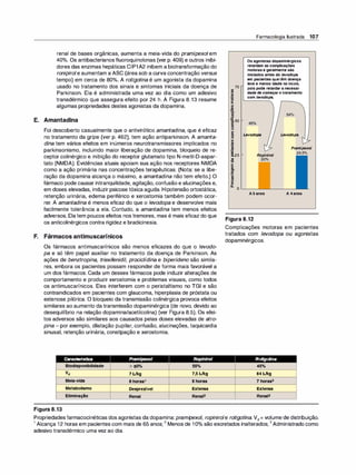 renal de bases orgânicas, aumenta a meia-vida do pramipexol em
40°
/
o. Os antibacterianos fluoroquinolonas (ver p. 409) e outros inibi­
dores das enzimas hepáticas CIP1A2 inibem a biotransformação do
ronipirole aumentam a ASC (área sob a curva concentração versus
tempo) em cerca de 80°
/
o. A rotigotina é um agonista da dopamina
usado no tratamento dos sinais e sintomas iniciais da doença de
Parkinson. Ela é administrada uma vez ao dia como um adesivo
transdérmico que assegura efeito por 24 h. A Figura 8.13 resume
algumas propriedades destes agonistas da dopamina.
E. Amantadina
Foi descoberto casualmente que o antivirótico amantadina, que é eficaz
no tratamento da gripe (ver p. 462), tem ação antiparkinson. A amanta­
dina tem vários efeitos em inúmeros neurotransmissores implicados no
parkinsonismo, incluindo maior liberação de dopamina, bloqueio de re­
ceptor colinérgico e inibição do receptor glutamato tipo N-metil-D-aspar­
tato (NMDA). Evidências atuais apoiam sua ação nos receptores NMDA
como a ação primária nas concentrações terapêuticas. (Nota: se a libe­
ração da dopamina alcança o máximo, a amantadina não tem efeito.) O
fármaco pode causar intranquilidade, agitação, confusão e alucinações e,
em doses elevadas, induzir psicose tóxica aguda. Hipotensão ortostática,
retenção urinária, edema periférico e xerostomia também podem ocor­
rer. A amantadina é menos eficaz do que o levodopa e desenvolve mais
facilmente tolerância a ela. Contudo, a amantadina tem menos efeitos
adversos. Elatem poucos efeitos nos tremores, mas é mais eficaz do que
os anticolinérgicos contra rigidez e bradicinesia.
F. Fármacos antimuscarínicos
Os fármacos antimuscarínicos são menos eficazes do que o /evodo­
pa e só têm papel auxiliar no tratamento da doença de Parkinson. As
ações de benztropina, triexifenidi/, prociclidina e biperideno são simila­
res, embora os pacientes possam responder de forma mais favorável a
um dos fármacos. Cada um desses fármacos pode induzir alterações de
comportamento e produzir xerostomia e problemas visuais, como todos
os antimuscarínicos. Eles interferem com o peristaltismo no TGI e são
contraindicados em pacientes com glaucoma, hiperplasia de próstata ou
estenose pilórica. O bloqueio da transmissão colinérgica provoca efeitos
similares ao aumento da transmissão dopaminérgica (de novo, devido ao
desequilíbrio na relação dopamina/acetilcolina) (ver Figura 8.5). Os efei­
tos adversos são similares aos causados pelas doses elevadas de atro­
pina - por exemplo, dilatação pupilar, confusão, alucinações, taquicardia
sinusal, retenção urinária, constipação e xerostomia.
Característica Pramlpexol 1 Roplnlrol
Biodisponibilidade >90% 55%
vd 7Ukg 7,5Ukg
Meia-vida 8horas1 6 horas
Metabolismo Desprezível Extensa
Eliminação Renal Rena12
Figura 8.13
75
:a
C5
õ
E
cn
18
u.
B
·-
'ã. 50
�
"
�
cn
i
·u
l!,25
CD
'ti
E
&
J!l
�
C5
Farmacologia Ilustrada 107
Os agonistas dopaminérgicos
retardam as complicações
motoras e geralmente são
iniciados antes do /evodopa
em pacientes quetêm doença
leve e menos idade no início,
pois pode retardar a necessi­
dade de começar o tratamento
com /evodopa.
Levodopa
Ropinirol
20°
/o
54°/o
Levodopa
Pramipexol
24,5°
/o
Q. o '------------
A 5 anos A 4 anos
Figura 8.12
Complicações motoras em pacientes
tratados com Jevodopa ou agonistas
dopaminérgicos.
1 Rotigotlna
45%
84Ukg
7horasª
Extensa
Rena12
Propriedades farmacocinéticas dos agonistas da dopamina:pramipexol, ropinirole rotigoti
na. Vd = volume de distribuição.
1 Alcança 12 horas em pacientes com mais de 65 anos;
2
Menos de 10°
/
o são excretados inalterados;
3
Administrado como
adesivo transdérmico uma vez ao dia.
 
