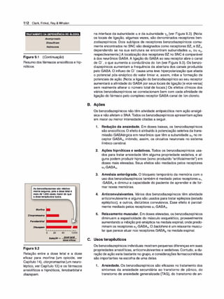 112 Clark, Finkel, Rey & Whalen
TRATAMENTO DA DEPENDêNCIA DO ÁLCOOL
Acsmprosato
Oissuff
iram
Na/trexona
Figura 9.1 (Continuação)
Resumo dos fármacos ansiolíticos e hip­
nóticos.
As benzodiazepinas são relativa­
mente seguras, pois a dose letal é
mais de 1.000vezes maior do que
a dose terapêutica típica.
Morfi
na
Clorpromazi
na
Fenobarbital
Oiazepam
Figura 9.2
-
�
�
�
�
�
�
...... ,...,__,
o 20 40 1.000
Relação = dose letal
dose eficaz
Relação entre a dose letal e a dose
eficaz para morfina (um opioide, ver
Capítulo 14), c/orpromazina (um neuro­
léptico, ver Capítulo 13) e os fármacos
ansiolíticos e hipnóticos, fenobarbital e
diazepam.
na interface da subunidade a. e da subunidade 'Y2 (ver Figura 9.3). (Nota:
os locais de ligação, algumas vezes, são denominados receptores ben­
zodiazepínicos. Dois subtipos de receptores benzodiazepínicos comu­
mente encontrados no SNC são designados como receptores BZ1 e BZ2,
dependendo se na sua estrutura se encontram subunidades a.1 ou a.2,
respectivamente.) A localização dos receptores BZ no SNC é comparável
à dos neurônios GABA. A ligação do GABA ao seu receptor abre o canal
de c1-, o que aumenta a condutância do íon (ver Figura 9.3). Os benzo­
diazepínicos aumentam a frequência da abertura dos canais produzida
pelo GABA. O influxo de c1- causa uma leve hiperpolarização que afasta
o potencial pós-sináptico do valor limiar e, assim, inibe a formação de
potenciais de ação. (Nota: a ligação do benzodiazepínico ao seu receptor
aumentará a afinidade do GABA por seus locais de ligação [e vice-versa]
sem realmente alterar o número total de locais.) Os efeitos clínicos dos
vários benzodiazepínicos se correlacionam bem com cada afinidade de
ligação do fármaco pelo complexo receptor GABA-canal de íon cloreto.
B. Ações
Os benzodiazepínicos não têm atividade antipsicótica nem ação analgé­
sica e não afetam o SNA. Todos os benzodiazepínicos apresentam ações
em maior ou menor intensidade citadas a seguir.
1. Redução da ansiedade. Em doses baixas, os benzodiazepínicos
são ansiolíticos. O efeito é atribuído à potenciação seletiva datrans­
missão GABAérgica em neurônios que têm a subunidade a.2 no re­
ceptor GABAA, inibindo, assim, os circuitos neuronais no sistema
límbico cerebral.
2. Ações hipnóticas e sedativas. Todos os benzodiazepínicos usa­
dos para tratar ansiedade têm alguma propriedade sedativa, e al­
guns podem produzir hipnose (sono produzido "artificialmente") em
doses mais elevadas. Seus efeitos são mediados pelos receptores
a.1-GABAA.
3. Amnésia anterógrada. O bloqueio temporário da memória com o
uso dos benzodiazepínicos também é mediado pelos receptores a.1_
-GABAA e diminui a capacidade do paciente de aprender e de for­
mar novas memórias.
4. Anticonvulsivantes. Vários dos benzodiazepínicos têm atividade
anticonvulsivante e alguns são usados para tratar epilepsia (estado
epiléptico), e outros, distúrbios convulsivos. Esse efeito é parcial­
mente mediado pelos receptores a.1-GABAA.
5. Relaxamento muscular. Em doses elevadas, os benzodiazepínicos
diminuem a espasticidade do músculo esquelético, provavelmente
aumentando a inibição pré-sináptica na medula espinal, onde predo­
minam os receptores a.2-GABAA. O baclofeno é um relaxante muscu­
lar que parece atuar nos receptores GABA8 na medula espinal.
C. Usos terapêuticos
Os benzodiazepínicos individuais mostram pequenas diferenças em suas
propriedades ansiolíticas, anticonvulsivantes e sedativas. Contudo, a du­
ração de açãovaria bastante no grupo, e considerações farmacocinéticas
são importantes na escolha de uma delas.
1. Ansiedade. Os benzodiazepínicos são eficazes no tratamento dos
sintomas da ansiedade secundária ao transtorno de pânico, do
transtorno de ansiedade generalizada (TAG), do transtorno de an-
 