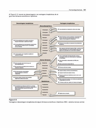 Farmacologia Ilustrada 121
A Figura 9.12 resume as desvantagens e as vantagens terapêuticas de al­
guns dos fármacos ansiolíticos e hipnóticos.
Desvantagens terapêuticas
e Os benzodiazepínicos podem perturbar a
função intelectual e a destreza manual.
• Os benzodiazepínicos apresentam potencial de
dependência e podem ocorrer convulsões
na sua retirada.
• A interrupção com frequência resulta em
insônia de rebote.
• Início de ação mais lento do que os
benzodiazepínicos.
• Não apresenta atividade anticonvulsiva ou
músculo-relaxante.
• Não apresentam propriedades
anticonvulsivas ou músculo­
-relaxantes.
• Só tem efeitos mínimos nas medidas
objetivas de eficácia de sono.
• Os barbitúricos induzem tolerância, enzimas
biotransformadoras defármacos e dependência
física e apresentam graves sintomas de
abstinência.
Figura 9.12
Benzodiazepínicos
Clonazepam
Clorazepato
Clordiazepóxido
Dlazepam
Flurazepam
Quazepam
Alprazolam
Lorazepam
Temazepam
Outros fármacos
Buspirona
Eszopiclona
Hidroxlzina
Zaleplona
Zolpldem
Barbitúricos
Fenobarbltal
Pentobarbital
Secobarbltal
Amobarbltal
T
l
o
pental
Vantagens terapêuticas
• Uso potencial no tratamento crônico de crises
• Esses fármacos menos potentes e eliminados de
forma mais lenta não apresentam insônia de
rebote na interrupção do tratamento.
• Fármaco de escolha no tratamento dos distúrbios
de pãnico.
Não requerem biotransformação defase 1, portantotêm
menos interações com outrosfármacos esão mais
seguros em pacientes com insuficiência hepática.
• Útil no tratamento de longa duração contra a
ansiedade crônica com sintomas de irritabilidade
e hostilidade.
• Não potencializa a depressão do SNC pelo
álcool.
• Baixo potencial de dependência.
• Eficaz por até seis meses.
• Causam efeitos mínimos de abstinência.
e Causam insônia de rebote mínima.
e Pouca ou nenhuma tolerância ocorre com o uso
prolongado.
e Baixo potencial de abuso com efeitos de abstinência
e dependência mínimos.
• O fármaco pode ser usado por tempo prolongado.
• Rápido início de ação.
Vantagens e desvantagens terapêuticas de alguns fármacos ansiolíticos e hipnóticos. SNC = sistema nervoso central.
 