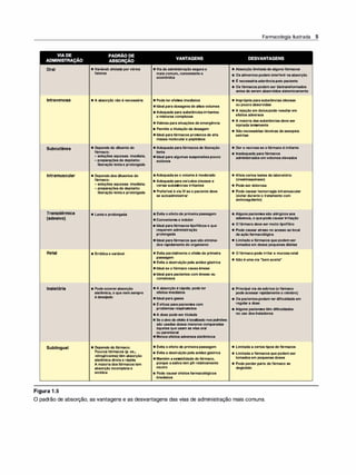 Oral
Intravenosa
Subcutânea
lntramuscular
Transdérmica
{adesivo)
Retal
lnalatória
Sublingual
Figura 1.5
•Variável; afetada por vários
fatores
•A absorção não é necessária
• Depende do diluente do
fármaco:
- soluções aquosas: Imediata;
-preparações de depósito:
liberação lenta e prolongada
•Depende dos diluentes do
fármaco:
- soluções aquosas: imediata;
- preparações de depósito:
liberação lenta e prolongada
• Lenta e prolongada
• Errática e variável
• Pode ocorrerabsorção
slstêmlca, o que nem sempre
é desejado
• Depende do fármaco:
Poucos fármacos (p. ex.,
nitroglicerina) têm absorção
sistêmica direta e rápida
A maioria dosfármacostem
absorção incompleta e
errática
•Via de administração segura e
mais comum, conveniente e
econômica
•Podeter efeitos imediatos
•Ideal para dosagens de altos volumes
•Adequada para substãnclas irritantes
e misturas complexas
•Valiosa para situações de emergência
• Permite a titulação da dosagem
•Ideal para fármacos proteicos de alta
massa moleculare peptídeos
•Adequada para fármacos de liberação
lenta
•Ideal para algumas suspensões pouco
solúveis
•Adequadase o volume é moderado
•Adequada para veículos oleosos e
certas substãncias irritantes
•Preferível à via IV se o paciente deve
se autoadministrar
•Evita oefeitode primeira passagem
•Conveniente e Indolor
•Ideal para fármacos llpofílicos e que
requerem administração
prolongada
•Ideal para fármacos que são elimina·
dos rapidamente do organismo
•Evita parcialmente o efeito de primeira
passagem
•Evita a destruição pela acidez gástrica
•Ideal se ofármaco causa êmese
•Ideal para pacientes com êmese ou
comatosos
•A absorção é rápida; podeter
efeitos imediatos
•Ideal para gases
• Éeficaz para pacientes com
problemas respiratórios
•A dose pode ser titulada
•Se oalvo do efeito é localizado nos pulmões:
são usadas doses menores comparadas
àquelas que usam as vias oral
ou parenteral
•Menos efeitos adversos slstêmlcos
•Evita oefeitode primeira passagem
• Evita a destruição pela acidez gástrica
•Mantém aestabilidade do fármaco,
porque asaliva tem pH relativamente
neutro
• Pode causarefeitos farmacológicos
imediatos
Farmacologia Ilustrada 5
• Absorção limitada de alguns fármacos
• Os alimentos podem Interferir na absorção
• É necessária aderência pelo paciente
• Os fármacos podem ser blotransformados
antes de serem absorvidos slstemlcamente
• Imprópria para substâncias oleosas
ou pouco absorvidas
• A injeção em bo/uspode resultar em
efeitos adversos
• A maioria das substâncias deve ser
injetada lentamente
• São necessárias técnicas de assepsia
estritas
• Dor e necrose se ofármaco é Irritante
• Inadequada para fármacos
administrados em volumes elevados
• Afeta certos testes de laboratório
(creatinaquinase)
• Pode ser dolorosa
• Pode causar hemorragia intramuscular
(evitar durante o tratamento com
anticoagulante)
• Alguns pacientes são alérgicos aos
adesivos, o que pode causar Irritação
• O fármaco deve ser multo lipofíllco
• Pode causar atraso no acesso ao local
de ação farmacológica
• Limitado a fármacos que podem ser
tomados em doses pequenas diárias
• O fármaco pode irritar a mucosa retal
• Não é uma via "bem aceita"
• Principal via deadlctos (o fármaco
pode acessar rapidamente o cérebro)
• Os pacientes podem ter dificuldade em
regular a dose
• Alguns pacientes têm dificuldades
no uso dos Inaladores
• Limitada a certos tipos de fármacos
• Limitada a fármacos que podem ser
tomados em pequenas doses
• Pode perder parte do fármaco se
deglutido
O padrão de absorção, as vantagens e as desvantagens das vias de administração mais comuns.
 