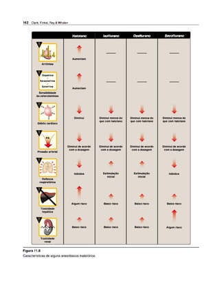 142 Clark, Finkel, Rey & Whalen
Arritmias
Voopamina
+
Norepinefrina
+
Epinefrina
Sensibilidade
àscatecolaminas
1
y
Débitocardíaco
V
Halotano lsoflurano Desflurano Sevoflurano
Aumentam
Aumentam
Diminui Diminuimenosdo
quecomhalotano Diminuimenosdo
quecomhalotano Diminuimenosdo
quecomhalotano
Pressãoarterial
Diminuideacordo
comadosagem Diminuideacordo
comadosagem Diminuideacordo
comadosagem Diminuideacordo
comadosagem
1 !
,,>r
�
�
,
-
!
'"'
';f 1 -
"
r ._..
Reflexos
respiratórios
Toxicidade
hepática
V
Figura 1 1 .8
Toxicidade
renal
Inibidos
Algumrisco
Baixorisco
Características de alguns anestésicos inalatórios.
Estimulação
inicial
Baixorisco
Baixorisco
Estimulação
inicial
Baixorisco
Baixorisco
Inibidos
Baixorisco
Algumrisco
 