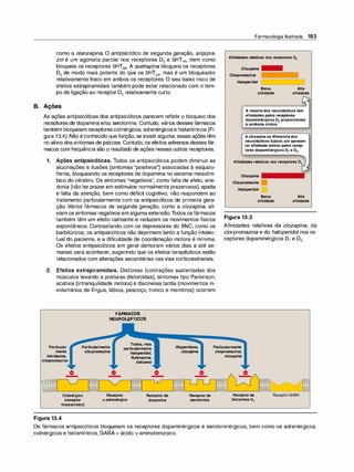 como a olanzapina. O antipsicótico de segunda geração, ari
pipra­
zol é um agonista parcial nos receptores D2 e 5HT1A, bem como
bloqueia os receptores SHT2A' A quetiapina bloqueia os receptores
D2 de modo mais potente do que os SHT2A, mas é um bloqueador
relativamente fraco em ambos os receptores. O seu baixo risco de
efeitos extrapiramidais também pode estar relacionado com o tem­
po de ligação ao receptor D2 relativamente curto.
B. Ações
As ações antipsicóticas dos antipsicóticos parecem refletir o bloqueio dos
receptores de dopamina e/ou serotonina. Contudo, vários desses fármacos
também bloqueiam receptorescolinérgicos, adrenérgicose histamínicos (Fi­
gura 13.4). Não éconhecido que função, se existiralguma, essas açõestêm
no alívio dos sintomas de psicose. Contudo, os efeitos adversos desses fár­
macos com frequência são o resultado de ações nesses outros receptores.
1. Ações antipsicóticas. Todos os antipsicóticos podem diminuir as
alucinações e ilusões (sintomas "positivos") associadas à esquizo­
frenia, bloqueando os receptores de dopamina no sistema mesolím­
bico do cérebro. Os sintomas "negativos", como falta de afeto, ane­
donia (não ter prazerem estímulos normalmente prazerosos), apatia
e falta da atenção, bem como déficit cognitivo, não respondem ao
tratamento particularmente com os antipsicóticos de primeira gera­
ção. Vários fármacos de segunda geração, como a clozapina, ali­
viam os sintomas negativos em alguma extensão.Todos osfármacos
também têm um efeito calmante e reduzem os movimentos físicos
espontâneos. Contrastando com os depressores do SNC, como os
barbitúricos, os antipsicóticos não deprimem tanto a função intelec­
tual do paciente, e a dificuldade de coordenação motora é mínima.
Os efeitos antipsicóticos em geral demoram vários dias e até se­
manas para acontecer, sugerindo que os efeitos terapêuticos estão
relacionados com alterações secundárias nas vias corticoestriatais.
2. Efeitos extrapiramidais. Distonias (contrações sustentadas dos
músculos levando a posturas distorcidas), sintomas tipo Parkinson,
acatisia (intranquilidade motora) e discinesia tardia (movimentos in­
voluntários de língua, lábios, pescoço, tronco e membros) ocorrem
FÁRMACOS
NEUROLÉPTICOS
Farmacologia Ilustrada 163
Afinidadesrelativasnosreceptores02
C/ozapi
na
Clorpromazina
Haloperidol
Baixa
afinidade
Alta
afinidade
Amaioriadosneurolépticostem
afinidadespelosreceptores
dopaminérgicos02proporcionais
à potênciaclínica.
Aclozapinasediferenciados
neurolépticostípicosporapresen­
tarafinidadesimilarpelosrecep­
toresdopaminérgicos01 e02•
Afinidadesrelativasnosreceptores01
C/ozapina
C/orpromazina D
Haloperidol D
Baixa
afinidade
Figura 13.3
Alta
afinidade
Afinidades relativas da clozapina, da
clorpromazina e do haloperidol nos re­
ceptores dopaminérgicos D1 e D2•
Particular-
mente
tioridazina,
c/orpromazina
Particularmente
c/orpromazina
Todos,mas
particularmente
haloperidol,
f/ufenazina,
tiotixeno
Risperidona,
c/ozapina
Particularmente
c/orpromazina,
c/ozapina
,,.
o
�'�-�� 'V
Colinérgico
(receptor
muscarínico)
Figura 13.4
Receptor
«-adrenérgico
,,.
o
Receptorde
dopamina
Receptorde
serotonina
Receptorde
histaminaH1
ReceptorGABA
Os fármacos antipsicóticos bloqueiam os receptores dopaminérgicos e serotoninérgicos, bem como os adrenérgicos,
colinérgicos e histamínicos. GABA = ácido 'Y-aminobenzoico.
 