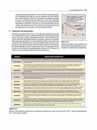 Farmacologia Ilustrada 167
cautela em pacientes epilépticos.A alta incidência de agranulocitose
com clozapina pode limitar seu uso em pacientes que são resisten­
tes a outros fármacos. Todos os antipsicóticos de segunda geração
recebem a advertência de que aumentam o risco de mortalidade
se usados em pacientes idosos com transtornos comportamentais
relacionados à demência e psicose. O uso de antipsicóticos em pa­
cientes com transtornos do humor deve ser monitorado quanto ao
seu agravamento e às ideias e comportamentos suicidas.
� 100
'#.
-
Pacientesrecebendooneuroléptico
atípicorisperidonaapresentam
menosrecaídasdoqueostratados
comha/operidol,umneuroléptico
típicodealtapotência.
Risperidona
a/operidol
F. Tratamento de manutenção
Pacientes que apresentaram dois ou mais episódios psicóticos secundá­
rios à esquizofrenia devem receber tratamento de manutenção por pelo
menos cinco anos, e alguns especialistas preferem indicartratamento por
tempo indefinido. Há grande ênfase em pesquisar e praticar a identifica­
ção e trataragressivamente o primeiro episódio psicótico para determinar
o benefício dos antipsicóticos nessa população. Doses baixas de anti­
psicóticos não são tão eficazes como as doses maiores no tratamento
de manutenção para prevenir recorrências. A taxa de recaídas pode ser
menorcom os fármacos da segunda geração (Figura 13.7).A Figura 13.8
resume os usos terapêuticos de alguns dos antipsicóticos.
º'---'--'--'--'--'--'--'---''-'--'--'-'--'--'--'--'
o Dias 800
Figura 13.7
Taxas de recaídas entre pacientes com
esquizofreniaapós tratamentode manu­
tenção com risperidona ou haloperidol.
C/orpromazina
Flufenazi
na
Haloperidol
:. • • : • :. : : •
Ar
i
pi
prazo/
Asenapina
C/ozapina
O/anzapina
Paliperidona
Quetiapina
Risperidona
Ziprasidona
Figura 13.8
Potencial moderadoaaltoparaSEP; potencialmoderadoaaltoparaaumentodemassacorporal, ortostasia,sedaçãoeefeitos
antimuscarínicos.
Aformulaçãooraltemaltopotencial paraSEP; baixopotencial paraaumentode massacorporal,sedaçãoeortostasia; potencial
baixoamoderadoparaefeitosantimuscarínicos; ousocomumé daformulaçãoLAI administradaa cada2a3 semanasem
pacientescomesquizofreniaeanamnesedenãoaderênciaaos regimesantipsicóticosorais.
Altopotencial paraSEP; baixopotencialparaaumentodemassacorporal; baixopotencial paraefeitosantiadrenérgicos(ortostasia)
eantimuscarínicos; baixopotencial paraaumentodemassacorporal ousedação; disponível emformulações LAI administradoa
cada4semanas.
Baixopotencial paraSEP; baixopotencial paraperdademassacorporal; baixopotencial parasedaçãoeefeitosantimuscarínicos;
aprovadotambém paraotratamento dotranstornobipolar;aprovadotambémparaotranstornoautistaemcriançasecomo
adjuvantenotratamentocontra depressão.
Baixo potencialpara SEP; baixo potencial paraperda de massacorporal; baixoamoderado potencial parasedação; baixo
potencialparaortostasia; aprovadotambém paraotratamentodotranstornobipolar; disponívelemformulaçãosublingual.
Potencial muitobaixoparaSEP; riscodediscrasiasdosangue(p. ex., agranulocitose= -1°
/o); riscodeconvulsões; riscode
miocardite; altopotencialpara:sialorreia, aumentodemassacorporal, efeitosantimuscarínicos, ortostasiaesedação.
BaixopotencialparaSEP; potencialmoderadoaaltoparaaumentodemassacorporal esedação; baixopotencial paraortostasia;
aprovadotambém paraotratamentodotranstorno bipolar; disponível comformulaçãoLAI administradaa cada2a4semanas.
Baixoamoderadopotencial paraSEP; baixopotencial paraaumentodemassacorporal; baixopotencialparasedação;
disponívelcomoformulaçãoLAI administradaacada4semanas;aprovadatambém parausoemtranstornosesquizoafetivos.
BaixopotencialparaSEP; potencial moderadoparaaumentodemassacorporal; potencial moderadoparaortostasia; potencial
moderadoa altoparasedação; aprovadotambém paraotratamentodetranstornobipolarecomotratamentoauxiliarcontraa
depressão.
Potencial baixoamoderado paraSEP; potencial baixoamoderadoparaaumentodemassacorporal; potencial baixoamoderado
paraortostasia; potencial baixo amoderadoparasedação; aprovadotambém paraotratamentodotranstornobipolar; aprovado
tambémparaotranstornoautistaemcrianças; disponívelcomoformulaçãoLAI administradaa cada2meses.
Baixopotencialparaefeitosextrapiramidais; contraindicadaem pacientescomanamnesede arritmiascardíacas; aumentode
massacorporal mínimo. Usadonotratamentodadepressãobipolar.
Resumo dos fármacos antipsicóticos comumente usados para tratar a esquizofrenia. SEP = sinais extrapiramidais;
LAI = longa ação, injetável.
 