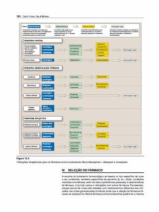 184 Clark, Finkel, Rey & Whalen
Chave: Nomsdofármaco
Inicialmenteconsidere com base nas
características do paciente, no diagnóstico
e sintomase leveem consideração
problemas médicosconcorrentes.
EPILEPSIAPARCIAL
Parcial simples,
parcial complexa
com ou sem
generalização
secundária
Paciente idoso
Lamotrigina
Levetiracetam
Topiramato
Lamotrigina
1Nome do fármaco
J
Considere esta opçãose as
crises persistem ou se os
efeitosadversos do 1°fármaco
impedem o uso.
1Nome do fármaco1
Considereestaalternativa se as
crises persistem ou osefeitos
adversos impedem otratamento.
Diva/proex
Carbamazepina Gabapentina
---:>...... Oxcarbazepina
Fenitoina
Lacosamida
.
Pregabalina
········->.....
Zoni
samida
Tiagabina
1Estimulaçãovagai1
Considere quando aadesão aotratamento,
as interações farmacológicasou os efeitos
adversos impedem otratamento
farmacológico.
·······--->·..·!Estimulação vagai]........
---':>......1Gabapentina ]...._
_
__,
:>......(Carbamazepinal-·.....---':>·....1Estimulação vagait.......
EPILEPSIAGENERALIZADAPRIMÁRIA
Ausência
Mioclônica
Tônico-clônica
Estado
epilético
Divalproex
Lamotrigina
Divalproex
Levetiracetam
Lamotrigina
Levetiracetam
Topiramato
Benzo..
dlazeplnas
Fosfenitofna
SÍNDROMEEPILÉPTICA
Rolãndica benigna
Espasmos infantis
(síndrome de West)
Lennox-Gastaut
Figura 15.5
· Gabapentina
Lamotrigina
Corticotropina
Vigabatrina
Divalproex
Lamotrigina
Toplramato
----.>......[Topiramato ]...._
_
__,
>..····[ Etosuximida �...................................................................
_
_
____.
:>...... Lamotrigina
Topiramato
""- D
iva/proex
-
-
-
v
......,__
Z
o
-
n
-
i
s
_
a
_
m
_
id
-
a
-
--<
---:>······ El����a����nas....................................................................
-
-
-
-
-
-
-
-
-
-
-
-
-
-
---.,.,.-........[Estimulação vagai,.......
----.:>·····�Eléirllituratoi> ]···························································································································
Carbamazepína
·······->..···· Levetiracetam
Topiramato
Benzodiazepinas
·······--->..··· Diva/proex
Topiramato
1LevetiracetamJ
--->..···r---
R
_
uft
_
n
_
a
_
m
_
id
_
a
_
-<
V
igabatrina
Zoni
samida
. ---:>······������ina ····································································
->..···· Lamotrigina
Zonísamida
_
_
____.
""-...... Elenzodiazepinas .......-
-
----'
""- 1 1
v -
-
-
v·.... Estimulação vagair......
Felbamato
Indicações terapêuticas para os fármacos anticonvulsivantes. Benzodiazepinas = diazepam e /orazepam.
IV. SELEÇÃO DO FÁRMACO
A escolha do tratamento farmacológico se baseia no tipo específico de crise
a ser combatida, variáveis específicas do paciente (p. ex., idade, condições
mórbidas simultâneas, estilo de vida e preferências pessoais) e características
do fármaco, incluindo custos e interações com outros fármacos. Por exemplo,
ataque parcial de crises são tratadas com medicamentos diferentes dos utili­
zados nas crises generalizadas primárias ainda que a relação de fármacos efi­
cazes se sobreponha. Muitos fármacos anticonvulsivantes podem ter a mesma
 