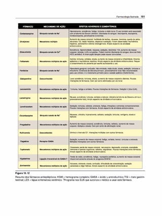 Farmacologia Ilustrada 191
• •
FÁRMACO MECANISMO DE AÇÃO EFEITOS ADVERSOS E COMENTÁRIOS
Carbamazepina
Divalproex
Etosuximida
,.
Felbamato
I•
Fenitoína
Gabapentina
Lacosamida
Lamotrigina
Levetiracetam
Oxcarbazepina
Pregabalina
Rufinamida
Tiagabina
Topiramato
Vigabatrina
Zonisamida
Figura 15.12
Bloqueia canais de Na•
Mecanismo múltiplo
Bloqueia canais de Ca2•
Hiponatremia, sonolência, fadiga, tonturas evisão turva. O usotambém está associado
com síndrome de Steven-Johnson. Discrasias do sangue: neutropenia, leucopenia,
trombocitopenia, pancitopenia eanemias.
Aumento de massa corporal, facilidade de lesões, náuseas, tremores, queda de pelos,
distúrbios TGI, lesão hepática, alopecia e sedação. Foram observados insuficiência
hepática, pancreatite e efeitosteratogênicos. Amplo espectro de atividade
anticonvul.siva.
Sonolência, hiperatividade, náuseas, sedação, distúrbios TGI, aumento de massa
corporal, letargia, LES e erupções. Podem ocorrer discrasias do sangue; deve serfeito
HCG periódico. A interrupção abrupta pode causar convulsões.
Insônia, tonturas, cefaleia, ataxia, aumento de massa corporal e irritabilidade. Anemia
Mecanismos múltiplos de ação aplástica e insuficiência hepática. Amplo espectro de atividade anticonvulsiva. Requer
o consentimento do paciente por escrito autorizando o uso.
Bloqueia canais de Na•
Desconhecido
Mecanismos múltiplos de ação
Mecanismos múltiplos de ação
Mecanismos múltiplos de ação
Bloqueia canais de Na•
Mecanismos múltiplos de ação
Desconhecido
Receptor GABA
Mecanismos múltiplos de ação
Ligação irreversível do GABA-T
Mecanismos múltiplos de ação
Hiperplasia gengival, confusão, fala enrolada, visão dupla, ataxia, sedação, tonturas e
hirsutismo. Síndrome de StevensJohnson, potencialmente fatal. Não recomendado
'
para uso crônico. E o tratamento primário para o estado epilético (fosfenitoína).
Leve sonolência, tonturas, ataxia, aumento de massa corporal e diarreia. Poucas
interações de fármacos. Cem porcento eliminados porvia renal.
Tonturas, fadiga e cefaleia. Poucas interações de fármacos. RelaçãoV (dos EUA).
Náusea, sonolência, tonturas, cefaleia ediplopia. Urticária (síndrome de Stevens-Johnson,
potencialmentefatal), Amplo espectro de atividade antioonvulsiva.
Sedação, tonturas, cefaleia, anorexia, fadiga, infecções e sintomas comportamentais.
Poucas interações com fármacos. Amplo espectro de atividade anticonvulsiva.
Náuseas, urticária, hiponatremia, cefaleia, sedação, tonturas, vertigens, ataxia e
diplopia.
Aumento de massa corporal, sonolência, tonturas, cefaleia, aumento de massa
corporal, diplopia e ataxia. Cem por cento de eliminação renal.
Diminui o intervalo QT. Interações múltiplas com outros fármacos.
Sedação, aumento de massa corporal, fadiga, cefaleia, tremor, tonturas e anorexia.
Múltiplas interações com outros fármacos.
Parestesia, perda de massa corporal, nervosismo, depressão, anorexia, ansiedade,
tre
.
mores e queixas cognitivas, cefaleia, oligoidrose. Poucas interações entre fármacos.
Amplo espectro de atividade anticonvulsiva.
Perda de visão, sonolência, fadiga, neuropatia periférica, aumento de massa corporal.
Disponível somente através do programa SHARE1•
Náuseas, anorexia, ataxia, confusão, dificuldade de concentração, sedação
parestesia e oligo-hidrose. Amplo espectro de atividade anticonvulsiva.
Resumo dos fármacos antiepilépticos. HGM = hemograma completo; GABA = ácido -y-aminobutírico;TGI = trato gastrin­
testinal; LES = lúpus eritematoso sistêmico.
1
Programa nos EUA que autoriza o médico a usar este fármaco.
 