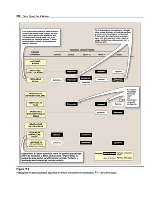 208 Clark, Finkel, Rey & Whalen
Essaarritmiacomumenvolvefocosectópicos
múltiplosdecélulasatriais,criandoummovi­
mentocaóticodeimpulsosatravésdoátrio.
Arespostaventricularérápida(100a150
batimentosporminuto)eirregular.Odébito
cardíacoestádiminuídoeaintolerânciaao
exercícioécomum.
Os�-bloqueadoressãousadosnafibrilação
atrialporquediminuemafrequênciacardíaca
epromovemaconversãoaoritmosinusal.
Otratamentodelongaduraçãoedosagem
baixacomanticoagulantereduzoriscode
ataquecardíacoqueestáassociadocoma
fibrilaçãoatrial.
FÁRMACOSANTIARRÍTMICOS
TIPODE
ARRITMIA
ARRITMIAS
ATRIAIS
PALPITAÇÃO ..........
(FLU1TER)ATRIAL
FIBRILAÇÃO
ATRIAL
TAQUICARDIAS
SUPRAVENTRICULARES
REENTRADANO
NÓAV ......
,__
Classe1
Quinidina
Classli ClasseIli
Propranolol
Amlodarona
Propranolol
Dofetilida
Propranolol
ClasseIV Outros
Verapamll ··· ·· ,_
[_
o
_
;
g
_
o
_
'}(
_
i
n
_
a
__,
]
.......[.....
_
0
1
_
·
1t
_
i
a
z
_
em
_
_,}......... Tratamento
antlcoagulante
.. · .....· ·
[ Digoxina
]
Acondução
éretardada
atravésdo
nóAV
com
propranolol,
verapamíl
oudigoxina.
TAQUICARDIA .
'-
SUPRAVENTRICULAR Adenosina
·······································································································� ll'
era,,amil �-·········
AGUDA
TAQUICARDIAS
VENTRICULARES
TAQUICARDIA
VENTRICULAR
AGUDA
FIBRILAÇÃO
VENTRICULAR
(quenãoresponde
à desfibrilaçãoelétrica)
Lldocafna
...........[ Lidocaína J.....................................
�
-
-
-
�
Amlodarona
Amlodarona
Essaarritmiaéacausacomumdemorteempacientesquetiveram
infartodomiocárdio.Odébitocardíacoestácomprometido,ea
taquicardiapodeevoluirparafibrilaçãoventricular.Portanto,a
taquicardiaventricularexigecuidadoimediato.
Figura 17.2
Legenda:
Eplnefrlna
Nomedo fármaco Fármacocomumente
usado
!N
o
m
e d
o fármaco
: Fármacoalternativo
Indicações terapêuticas para algumas arritmias comumente encontradas. AV = atrioventricular.
 
