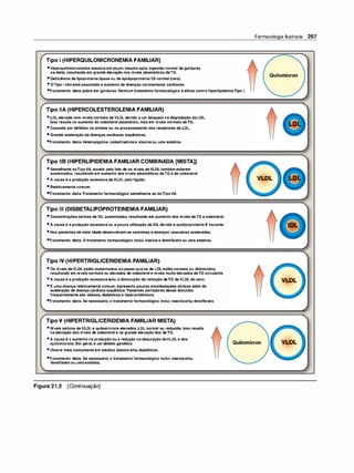 Farmacologia Ilustrada 267
Tipo 1 (HIPERQUILOMICRONEMIA FAMILIAR)
• Hiperquilomicronemia massivaemjejum, mesmo após ingestão normal degorduras
nadieta, resultando em grandeelevação nos níveis plasmáticos deTG.
• Deficiência de lipoproteína lipaseou deapolipoproteína Cll normal (raro).
Quilomícron
• OTipo 1 nãoestáassociado a aumento de doenças coronarianas cardíacas.
•Tratamento: dieta pobre em gorduras. Nenhumtratamentofarmacológico éeficazcontra hiperlipidemiaTipo 1.
Tipo llA (HIPERCOLESTEROLEMIA FAMILIAR)
• LDL elevada com níveis normais deVLDL devido a um bloqueio nadegradação da LDL.
Isso resulta no aumento do colesterol plasmático, masem níveis normais deTG.
• Causada pordefeitos nasíntese ou no processamento dos receptores de LDL.
• Grande aceleração de doenças cardíacas isquêmicas.
•Tratamento: dieta. Heterozigotos: colestiraminae niacinaou uma estatina.
Tipo 118 (HIPERLIPIDEMIA FAMILIAR COMBINADA [MISTA])
• Semelhante aoTipo llA, exceto pelo fato de os níveis deVLDLtambémestarem
aumentados, resultandoem aumento dos níveis plasmáticos deTG ede colesterol.
•A causa é a produção excessivadeVLDL pelofígado.
• Relativamente comum.
•Tratamento: dieta.Tratamentofarmacológico semelhante ao doTipo llA.
Tipo Ili (DISBETALIPOPROTEINEMIA FAMILIAR)
• Concentraçõesséricas de IDL aumentadas, resultando em aumento dos níveis deTG ecolesterol.
• A causaé a produção excessiva ou a pouca utilização de IDL devido à apolipoproteína E mutante.
• Nos pacientes de meia idade desenvolvem-sexantomas edoenças vasculares aceleradas.
•Tratamento: dieta. Otratamentofarmacológico inclui niacinae fenofibratoou uma estatina.
Tipo IV (HIPERTRIGLICERIDEMIA FAMILIAR)
• Os níveis deVLDL estão aumentados, ao passo queos de LDL estão normais ou diminuídos,
resultando em níveis normais ou elevados de colesterol e níveis muitoelevados deTG circulante.
• A causaé a produção excessivae/ou a diminuição da remoção deTG daVLDL do soro.
• Éumadoença relativamente comum.Apresenta poucas manifestações clínicas além da
aceleração de doença cardíaca isquêmica. Pacientes portadores desse distúrbio
frequentementesão obesos, diabéticose hiperuricêmicos.
•Tratamento: dieta. Se necessário,o tratamentofarmacológico inclui ni
acinae/ou fenofibrato.
Tipo V (HIPERTRIGLICERIDEMIA FAMILIAR MISTA)
• Níveis séricos deVLDL e quilomícrons elevados. LDL normal ou reduzida. Isso resulta
naelevação dos níveis de colesterol e na grande elevação dos deTG.
•A causaé o aumento na produção ou a redução nadepuração daVLDL e dos
quilomícrons. Em geral, é um defeito genético.
• Ocorre mais comumenteem adultos obesose/ou diabéticos.
•Tratamento: dieta. Se necessário,o tratamentofarmacológico inclui ni
acinae/ou
fenofibratoou umaestatina.
Figura 21.2 (Continuação)
VLDL
VLDL
Quilomícron VLDL
 