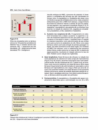 270 Clark, Finkel, Rey & Whalen
- 20
m
::::1
-
i 2
� o
e.
o
1m
!d' -20
!
C(
-40 -36
LDL
Figura 21.6
16
HDL
O Placebo
• Sinvastatina
(BO mg)
-33
TG
Efeito da sinvastati
na sobre os lipídeos
séricos de 130 pacientes portadores de
diabetes Tipo 2, tratados durante seis
semanas. HDL = lipoproteína de alta
densidade; LDL = lipoproteína de baixa
densidade;TG = triacilglicerol.
tina são análogos do HMG, o precursor do colesterol. A /ovas­
tatina e a sinvastatina são lactonas que são hidrolisadas em
fármaco ativo. A pravastatina e a fluvastati
na são ativas como
tal. Devido à sua grande afinidade pelaenzima, todas competem
efetivamente para inibir a HMG CoA redutase, a etapa limitante
da síntese do colesterol. Inibindo a síntese de novo do coleste­
rol, elas esgotam o seu suprimento intracelular (Figura 21 .5). Pi­
tavastatina, rosuvastatina e atorvastati
na são as estatinas mais
potentes na redução do colesterol LDL, seguidas por sinvastati­
na e pravastatina e, então, lovastatina e f/uvastatina.
b. Aumento nos receptores de LDL. O esgotamento do coles­
terol intracelular leva a célula a aumentar na superfície o nú­
mero de receptores específicos de LDL que podem ligar o LDL
circulante e internalizá-lo. Assim, o resultado final é a redução
do colesterol plasmático, tanto pela diminuição de sua síntese
como pelo aumento do catabolismo do LDL. (Nota: como esses
fármacos sofrem acentuada extração de primeira passagem no
fígado, seu efeito dominante se dá nesse órgão.) Os inibidores
da HMG CoA redutase, como a colestiramina que sequestra
ácidos biliares, podem aumentaros níveis de HDL no plasma de
alguns pacientes, resultando em redução adicional no risco de
DCC.Também ocorre redução dos triglicérides.
2. Usos terapêuticos. Esses fármacos são eficazes na redução dos
níveis plasmáticos de colesterol em todos os tipos de hiperlipidemias
(Figura 21.6). No entanto, pacientes homozigotos para hipercoleste­
rolemia familiar não têm receptores de LDL e, dessa forma, se bene­
ficiam muito menos dotratamento com esses fármacos. (Nota: esses
fármacos frequentemente são administrados em associação a outros
fármacos anti-hiperlipidêmicos; ver a seguir.) Note que cerca de um
quarto dos pacientes tratados com esses fármacos ainda apresenta
eventos coronarianos, apesarda proteção obtida pela reduçãodo co­
lesterol. Assim, estratégias adicionais, como dieta e prática de exercí­
cios, ou fármacos adicionais podem ser justificados.
3. Farmacocinética. A pravastati
na e a f/uvastati
na são quase com­
pletamente absorvidas após a administração via oral; 30 a 50°
/
o
Característica Atorvastatina Fluvastatlna Lovastatlna Pravastatina Rosuvastatlna Slnvastatlna
Redução decolesterol de
LDL sérico produzido (0/o)
Redução detriacilglicerol
sérico produzido (%)
Aumento de colesterol de
HDL sérico produzido (0/o)
Meia-vida plasmática (horas)
Penetração no sistema
nervoso central
Excreção renal da
doseabsorvida (0/o)
Figura 21.7
50 24
29 10
6 8
14 1 a2
Não Não
2 < 6
34 34 50 41
16 24 18 18
9 12 8 12
2 1 a2 19 1 a2
Sim Não Não Sim
10 20 10 13
Resumo dos inibidores da 3-hidroxi-3-metilglutaril coenzimaA (HMG-CoA) redutase. HDL= lipoproteína de alta densida­
de; LDL = lipoproteína de baixa densidade.
 