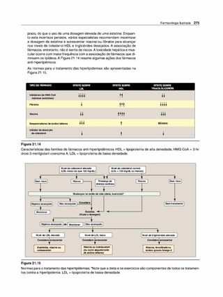 Farmacologia Ilustrada 275
prazo, do que o uso de uma dosagem elevada de uma estatina. Enquan­
to esta incerteza persiste, vários especialistas recomendam maximizar
a dosagem de estatina e acrescentar niacina ou fibratos para alcançar
nos níveis de colesterol-HDL e triglicérides desejados. A associação de
fármacos, entretanto, não é isenta de riscos. Atoxicidade hepáticae mus­
cularocorre com maiorfrequência com a associação de fármacos que di­
minuem os lipídeos.A Figura 21 . 1 4 resume algumas ações dos fármacos
anti-hiperlipêmicos.
As normas para o tratamento das hiperlipidemias são apresentadas na
Figura 21 .15.
TIPO DE FÁRMACO EFEITOSOBRE EFEITO SOBRE EFEITO SOBRE
Inibidores da HMG CoA
redutase (estatinas)
Fibratos
Niacina
Sequestradores deácidos biliares
Inibidordaabsorção
de colesterol
Figura 21.14
LDL HDL TRIACILGLICERÓIS
tt
ttt
tt
ttt
tttt
t
t
ttt
Mínimo
Características das famílias de fármacos anti-hiperlipidêmicos. HDL = lipoproteína de alta densidade; HMG-CoA = 3-hi­
droxi-3-metilglutaril coenzima A; LDL = lipoproteína de baixa densidade.
Nível de colesterol elevado Nível de colesterol normal
(LDL maiordo que 130 mg/dl) (LDL= 130 mg/dl ou menos)
' '
, ' '
Sem risco1 1 Riscos Presençade
doençacardíaca
1 '
, '
Mudanças no estilo devida (dieta, exercício)*
'
, '
t
Objetivoalcançado Não alcançado Considere
'
t
1Monitorar
'
Objetivoalcançado
-
•
Nível de LDL elevado
1
Considereacrescentar
't
Ezetimiba, niacinaou
colesevelam
Figura 21.15
1 '
,
Estatina -
�
•
(titulara dosagem)
(Monitorar
1
,
) 1Não alcançado
'
t
Nível deLDL baixo
1
Considere acrescentar
't
Ni
acinaouco/esevelam
(ououtrosequestrante
deácidosbili
ares)
'
, '
Riscos Sem risco
'
'
(Semtratamento
'
Nível detriglicérides elevado
1
Considereacrescentar
'f
Niacina, fenofibratoou
ácidos graxos ômega-2
)
Normas para otratamento das hiperlipidemias. *Note que a dieta e os exercícios são componentes detodos os tratamen­
tos contra a hiperlipidemia. LDL = lipoproteína de baixa-densidade.
 