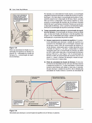20 Clark, Finkel, Rey &Whalen
Nota: a maiorvelocidade de
infusão não altera otempo
necessário paraalcançar o
estado deequilíbrio; somente
a concentração deequilíbrio,
C55, se altera.
Figura 1 .23
Região de
equilíbrio �
Efeito da velocidade de infusão na con­
centração de equilíbrio do fármaco no
plasma. R0 = velocidade de infusão do
fármaco; C55 = concentração de equilí­
brio do fármaco.
Concentração de
Início da infusão
do fármaco
Por exemplo, se a velocidade de infusão duplica, a concentração
plasmáticafinalmente alcançada no estado deequilíbrioé duplica­
da (Figura 1 .23). Além disso, a concentração de equilíbrio é inver­
samente proporcional à depuração do fármaco. Assim, qualquer
fator que diminui a depuração, como doença hepática ou renal,
aumenta a concentração de equilíbrio de um fármaco infundido
(admitindo que Vd permaneça constante). Fatores que aumentam
a depuração do fármaco, como o aumento da biotransformação,
diminuem a concentração de equilíbrio dofármaco infundido.
b. Tempo necessário para alcançar a concentração de equilí­
brio do fármaco. A concentração do fármaco aumenta desde
zero, no início da infusão, até alcançar o nível de equilíbrio Css
(Figura 1.23). A velocidade para atingir o estado de equilíbrio é
alcançada por um processo de primeira ordem.
1) Acesso exponencial ao estado de equilíbrio. A constan­
te de velocidade para alcançar o estado de equilíbrio é a
constante de velocidade para a eliminação corporal total
do fármaco. Assim, 50°
/
o da concentração de equilíbrio fi­
nal do fármaco, observados após o tempo decorrido entre
a infusão (t) é igual a tv., em que tv. (meia-vida) é o tempo
necessário para que a concentração do fármaco se altere
em 50o/
o. Após outra meia-vida, a concentração do fármaco
alcança 75°
/
o do C55 (ver Figura 1 .24). A concentração do
fármaco é 90°
/
o da concentração de equilíbrio final em 3,3
vezes o t1-2. Assim, o fármaco vai alcançar o estado de equi­
líbrio em cerca de 4 meias-vidas.
2) Efeito da velocidade de infusão do fármaco. O único de­
terminante davelocidade quefaz com que ofármacoalcance
o estado de equilíbrio é t1-2, e essa velocidade é influenciada
somente pelos fatores que afetam a meia-vida. A velocida­
de para alcançar o estado de equilíbrio não é afetada pela
velocidade de infusão. Embora o aumento da velocidade de
Interrupção da infusão do
fármaco; iniciaa depuração
equilíbrio dofármac.o C88 = 100 -
-
-
-
-
-
-
-
-
-
�
�
90 �
�
�
�
�
�
---
-
A depuração dofármaco
éexponencial com a
mesmaconstante de
tempo quedurantea
infusão. Porexemplo, a
concentração dofármaco
cai a 50% do valor de
equilíbrio emt�.
Cinquenta porcento
da concentração de
equilíbrio são alcan­
çados nat�.
Figura 1 .24
m
.!.!
;; 75 1-----:
E
Ul o
.!!! u
e. Ili
o E 50 1--�
'B.·lii
I!! �
e "'
B
e
8
o o
2t,n-
_
_
_
..,.
3,3t1n-------...+ �
Tempo
o
Noventa porcento da
concentração de
equilíbriosão alcança­
dos em 3,3 t�.
Velocidade para alcançar a concentração de equilíbrio de um fármaco no plasma.
 