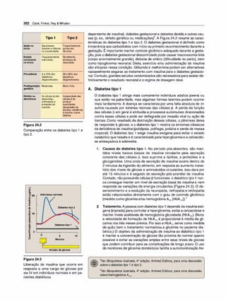 302 Clark, Finkel, Rey & Whalen
Tipo 1 Tipo 2
Idadeno Geralmente Frequentemente
início duranteainfância acimados
oua puberdade. 35anos.
Estado Frequentemente Geralmente
nutricional subnutrido. presençade
noinício obesidade.
Prevalência 5a 10%dos 90a95°/odos
diabéticos diabéticos
diagnosticados. diagnosticados.
Predisposição Moderada. Muitoforte.
genética
Defeitoou Ascélulas13são Incapacidadedas
deficiência destruídas, células13de
eliminandoa produzir
produçãode quantidades
insulina. apropriadasde
insulina; resistência
àinsulina;outros
defeitos.
Figura 24.2
Comparação entre os diabetes tipo 1 e
tipo 2.
Indivíduosnormais
m
e
·
­
-
::::1
Ul
e
·
-
-8
rJ
·-
40
;;
E
!(!
i5..
o
'ti
m
...
/
Diabetestipo2
Diabetestipo1
li o ��---�----�
u
� o 5 10
o Minutos
I 
--
-
-
r:r
Infusãode glicose
Figura 24.3
1
Liberação de insulina que ocorre em
resposta a uma carga de glicose por
via IV em indivíduos normais e em pa­
cientes diabéticos.
dependente de insulina), diabetes gestacional e diabetes devida a outras cau­
sas (p. ex., defeito genético ou medicações)
2
• A Figura 24.2 resume as carac­
terísticas do diabetes tipo 1 e tipo 2. O diabetes gestacional é definido como
intolerância aos carboidratos com início ou primeiro reconhecimento durante a
,
gestação. E importante manter controle glicêmico adequado durante a gesta-
ção, pois o diabetes gestacional descontrolado pode causar macrossomiafetal
(corpo anormalmente grande), distocia de ombro (dificuldade no parto), bem
como hipoglicemia neonatal. Dieta, exercício e/ou administração de insulina
são eficazes nessa condição. Gliburida e metformina podem ser alternativas
razoavelmente seguras ao tratamento com insulina para o diabetes gestacio­
nal. Contudo, grandes estudos randomizados são necessários para avaliarde­
finitivamente o resultado neonatal e o regime de dosagem ideal.
A. Diabetes tipo 1
O diabetes tipo 1 atinge mais comumente indivíduos adultos jovens ou
que estão na puberdade, mas algumas formas latentes podem ocorrer
mais tardiamente. A doença se caracteriza por uma falta absoluta de in­
sulina causada por extensa necrose das células J3. A perda da função
das células J3 em geral é atribuída a processos autoimunes direcionados
contra essas células e pode ser deflagrada por invasão virai ou ação de
toxinas. Como resultado da destruição dessas células, o pâncreas deixa
de responder à glicose, e o diabetes tipo 1 mostra os sintomas clássicos
da deficiência de insuli
na (polidipsia, polifagia, poliúria e perda de massa
corporal). O diabetes tipo 1 exige insuli
na exógena para evitar o estado
catabólico que resulta e é caracterizado pela hiperglicemiae a cetoacido­
se ameaçadora à sobrevida.
1. Causas do diabetes tipo 1 . No período pós-absortivo, são man­
tidos níveis baixos basais de insulina circulante pela secreção
constante das células J3. Isso suprime a lipólise, a proteólise e a
glicogenólise. Uma onda de secreção de insulina ocorre dentro de
2 minutos da ingestão do alimento, em resposta ao aumento transi­
tório dos níveis de glicose e aminoácidos circulantes. Isso dura por
até 15 minutos e é seguido de secreção pós-prandial de insuli
na.
Contudo, não possuindo células J3 funcionais, o diabético tipo 1 nun­
ca consegue manter um nível de secreção basal de insulina e nem
responde às variações de energia circulantes (Figura 24.3). O de­
senvolvimento e a evolução da neuropatia, nefropatia e retinopatia
estão relacionados diretamente com o grau de controle glicêmico
(medido como glicemia e/ou hemoglobina A1c [HbA,c]).
3
2. Tratamento. A pessoacom diabetes tipo 1 depende da insulina exó­
gena (injetada) paracontrolara hiperglicemia, evitara cetoacidose e
manter níveis aceitáveis de hemoglobina glicosilada (HbA1c)· (Nota:
a velocidade de formação de HbA1c é proporcional à média da gli­
cemia nos três meses prévios. Por isso a HbA1c serve como medida
de quão bem o tratamento normalizou a glicemia no paciente dia­
bético.) O objetivo da administração de insulina ao diabético tipo 1
é manter a concentração de glicose tão próxima do normal quanto
possível e evitar as variações amplas entre seus níveis de glicose
que podem contribuir para as complicações de longo prazo. O uso
de monitores de glicemia domésticos facilita a automonitoração fre-
2
Ver Bioquí
mica ilustrada, 4ª edição, Artmed Editora, para uma discussão
sobre o diabetes tipo 1 e tipo 2.
3Ver Bioquí
mica ilustrada, 4ª edição, Artmed Editora, para uma discussão
sobre hemoglobina A1c.
 