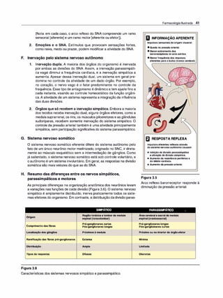 (Nota: em cada caso, o arco reflexo do SNA compreende um ramo
sensorial [aferente] e um ramo motor [eferente ou efetor]).
2. Emoções e o SNA. Estímulos que provocam sensações fortes,
como raiva, medo ou prazer, podem modificar a atividade do SNA.
F. Inervação pelo sistema nervoso autônomo
1 . Inervação dupla. A maioria dos órgãos do organismo é inervada
por ambas as divisões do SNA. Assim, a inervação parassimpáti­
ca vagai diminui a frequência cardíaca, e a inervação simpática a
aumenta. Apesar dessa inervação dual, um sistema em geral pre­
domina no controle da atividade de um dado órgão. Por exemplo,
no coração, o nervo vago é o fator predominante no controle da
frequência. Esse tipo de antagonismo é dinâmico e tem ajuste fino a
cada instante, visando ao controle homeostático da função orgâni­
ca. A atividade de um sistema representa a integração da influência
das duas divisões.
2. Órgãos que só recebem a inervação simpática. Embora a maioria
dos tecidos receba inervação dual, alguns órgãos efetores, como a
medulasuprarrenal, os rins, os músculos piloeretores e as glândulas
sudoríparas, recebem somente inervação do sistema simpático. O
controle da pressão arterial também é uma atividade principalmente
simpática, sem participação significativa do sistema parassimpático.
G. Sistema nervoso somático
O sistema nervoso somático eferente difere do sistema autônomo pelo
fato de um único neurônio motor mielinizado, originado no SNC, ir direta­
mente ao músculo esquelético sem a intermediação de gânglios. Como
já salientado, o sistema nervoso somático está sob controle voluntário, e
o autônomo é um sistema involuntário. Em geral, as respostas na divisão
somática são mais velozes do que as do SNA.
H. Resumo das diferenças entre os nervos simpáticos,
parassimpáticos e motores
As principais diferenças na organização anatômica dos neurônios levam
a variações nas funções de cada divisão (Figura 3.6). O sistema nervoso
simpático é amplamente distribuído, inerva praticamente todos os siste­
mas efetores do organismo. Em contraste, a distribuição dadivisão paras-
Farmacologia Ilustrada 41
D INFORMAÇÃO AFERENTE
Impulsossensoriaisdeorigemvisceral:
• Quedanapressãoarterial.
• Menorestiramentodos
barorreceptoresnoarcoaórtico.
• Menorfrequênciadosimpulsos
aferentesparaobulbo(troncocerebral).
fl RESPOSTA REFLEXA
Impulsoseferentesreflexosatravés
dosistemanervosoautônomocausam:
• Inibiçãodadivisãoparassimpática
eativaçãodadivisãosimpática.
• Aumentodaresistênciaperiféricae
dodébitocardíaco.
• Aumentoda pressãoarterial.
Figura 3.5
Arco reflexo barorreceptor responde à
diminuição da pressão arterial.
SIMPÁTICO PARASSIMPÁTICO •
Origem
Comprimento das fibras
Localização dos gânglios
Ramificação das fibras pré-ganglionares
Distribuição
Tipos de respostas
Figura 3.6
Região torácica e lombar da medula
espinal (toracolombar)
Pré-ganglionares curtas
Pós-ganglionares longas
Próximos à medula
Extensa
Ampla
Difusas
Características dos sistemas nervosos simpático e parassimpático.
•
Area cerebral e sacral da medula
espinal (craniossacral)
Pré-ganglionares longas
Pós-ganglioinares curtas
Próximo ou no interior do órgão efetor
Mínima
Limitada
Discretas
 