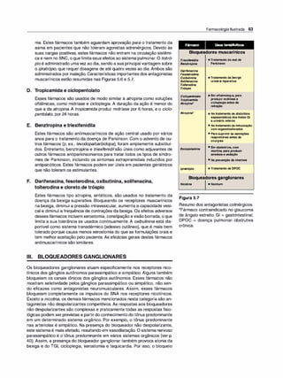 ma. Estes fármacos também aguardam aprovação para o tratamento da
asma em pacientes que não toleram agonistas adrenérgicos. Devido às
suas cargas positivas, estes fármacos não entram na circulação sistêmi­
ca e nem no SNC, o que limitaseus efeitos ao sistema pulmonar. O tiotró­
pio é administrado uma vez ao dia, sendo a sua principal vantagem sobre
o ipratrópio, que requer dosagens de até quatro vezes ao dia. Ambos são
administrados por inalação. Características importantes dos antagonistas
muscarínicos estão resumidas nas Figuras 5.6 e 5.7.
D. Tropicamida e ciclopentolato
Esses fármacos são usados de modo similar à atropina como soluções
oftálmicas, como midríase e cicloplegia. A duração da ação é menor do
que a da atropina. A tropicamida produz midríase por 6 horas, e o cic/o­
pentolato, por 24 horas.
E. Benztropina e triexifenidila
Estes fármacos são antimuscarínicos de ação central usado por vários
anos para o tratamento da doença de Parkinson. Com o advento de ou­
tros fármacos (p. ex., /evodopalcarbidopa), foram amplamente substituí­
dos. Entretanto, benztropina e triexifenidilsão úteis como adjuvantes de
outros fármacos antiparkinsonianos para tratar todos os tipos de síndro­
mes de Parkinson, incluindo os sintomas extrapiramidais induzidos por
antipsicóticos. Estes fármacos podem ser úteis em pacientes geriátricos
que não toleram os estimulantes.
F. Darifenacina, fesoterodina, oxibutinina, solifenacina,
tolterodina e cloreto de tróspio
Estes fármacos tipo atropina, sintéticos, são usados no tratamento da
doença da bexiga superativa. Bloqueando os receptores muscarínicos
na bexiga, diminui a pressão intravesicular, aumenta a capacidade vesi­
cal e diminui a frequência de contrações da bexiga. Os efeitos adversos
desses fármacos incluem xerostomia, constipação evisão borrada, o que
limita a sua tolerância se usados continuamente. A oxibuti
nina está dis­
ponível como sistema transdérmico (adesivo cutâneo), que é mais bem
tolerado porque causa menos xerostomia do que as formulações orais e
tem melhor aceitação pelo paciente. As eficácias gerais destes fármacos
antimuscarínicos são similares.
Ili. BLOQUEADORES GANGLIONARES
Os bloqueadores ganglionares atuam especificamente nos receptores nico­
tínicos dos gânglios autônomos parassimpático e simpático. Alguns também
bloqueiam os canais iônicos dos gânglios autônomos. Esses fármacos não
mostram seletividade pelos gânglios parassimpático ou simpático, não sen­
do eficazes como antagonistas neuromusculares. Assim, esses fármacos
bloqueiam completamente os impulsos do SNA nos receptores nicotínicos.
Exceto a nicoti
na, os demais fármacos mencionados nesta categoria são an­
tagonistas não despolarizantes competitivos. As respostas aos bloqueadores
não despolarizantes são complexas e praticamente todas as respostas fisio­
lógicas podem ser previstas a partir do conhecimento do tônus predominante
em um determinado sistema orgânico. Por exemplo, o tônus predominante
nas arteríolas é simpático. Na presença do bloqueador não despolarizante,
este sistemaé mais afetado, resultando em vasodilatação. O sistema nervoso
parassimpático é o tônus predominante em vários sistemas orgânicos (ver p.
40). Assim, a presença do bloqueador ganglionar também provoca atonia da
bexiga e do TGI, cicloplegia, xerostomia e taquicardia. Por isso, o bloqueio
Farmacologia Ilustrada 63
Fármaco Usos terapêuticos
Bloqueadores muscarínicos
Triexifenidila
Benztropina
Darifenacina
Fesoterodina
Oxibutinina
Solifenacina
Tolterodina
Tróspio
Ciclopentolato
Tropicamida
Atropina•
Atropina•
Escopo/amina
lpratrópio
•Tratamento do mal de
Parkinson
•Tratamento da bexiga
urinária hiperativa
• Em oftalmologia, para
produzir midríasee
cicloplegiaantes da
refração
• Notratamento de distúrbios
espasmódicos dostratos GI
eurinário inferior
• Notratamento da intoxicação
com organofosforados
• Parasuprimiras secreções
respiratórias antes de
cirurgias
• Em obstetrícia, com
morfina, para produzir
amnésiaesedação
• Na prevenção dacinetose
• Tratamento da DPOC
Bloqueadores ganglionares
Nicotina • Nenhum
Figura 5.7
Resumo dos antagonistas colinérgicos.
*Fármaco contraindicado no glaucoma
de ângulo estreito. GI = gastrintestinal;
DPOC = doença pulmonar obstrutiva
A '
cronica.
 