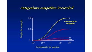 Farmacologia Introdução e Farmacodinâmica.pptx