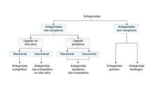 Farmacologia Introdução e Farmacodinâmica.pptx