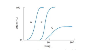 FARMACOCINÉTICA
• Os processos que envolvem o movimento dos fármacos em direção
ao seu mecanismo de ação
• Quatro processo...