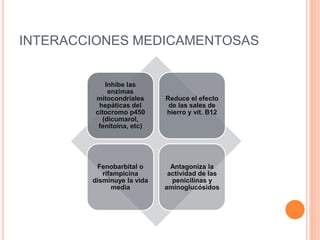 INTERACCIONES MEDICAMENTOSAS
Inhibe las
enzimas
mitocondriales
hepáticas del
citocromo p450
(dicumarol,
fenitoina, etc)
Reduce el efecto
de las sales de
hierro y vit. B12
Fenobarbital o
rifampicina
disminuye la vida
media
Antagoniza la
actividad de las
penicilinas y
aminoglucósidos
 