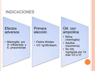 INDICACIONES
Efectos
adversos
• Meningitis por
H. influenzae. y
E. pneumoniae
Primera
elección
• Fiebre tifoidea
• VO 1gr/6h/4sem.
Útil con
ampicilina
• Niños
(meningitis)
• Adultos
(neumonía)
• 50-100
mg/kg/dia por 14
días VO o VI
 