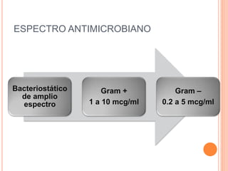 ESPECTRO ANTIMICROBIANO
Bacteriostático
de amplio
espectro
Gram +
1 a 10 mcg/ml
Gram –
0.2 a 5 mcg/ml
 