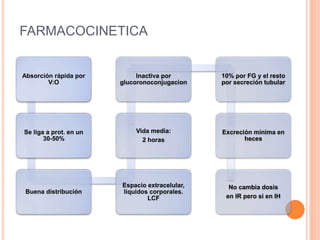 FARMACOCINETICA
Absorción rápida por
V:O
Se liga a prot. en un
30-50%
Buena distribución
Espacio extracelular,
líquidos corporales.
LCF
Vida media:
2 horas
Inactiva por
glucoronoconjugacion
10% por FG y el resto
por secreción tubular
Excreción mínima en
heces
No cambia dosis
en IR pero si en IH
 